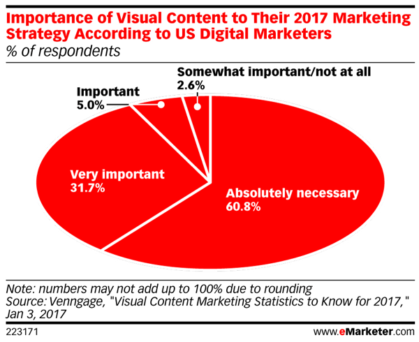 Enamiku turundajate sõnul on visuaalne sisu 2017. aasta turundusstrateegiate jaoks tingimata vajalik.