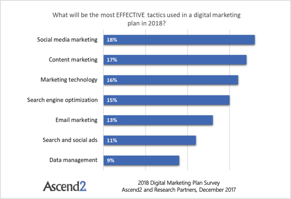 Ascend2 uuringust selgub, et e-posti turundusest on möödas neli asja: SEO, turundustehnoloogia, sisuturundus ja sotsiaalmeedia turundus. 