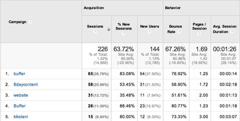 google Analytics analüüsi omandamise kampaania aruanne