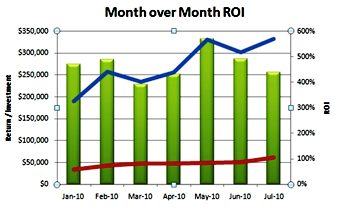 Investeeringutasuvuse trend kuu lõikes