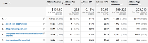 google Analytics AdSense'i lehtede aruanne