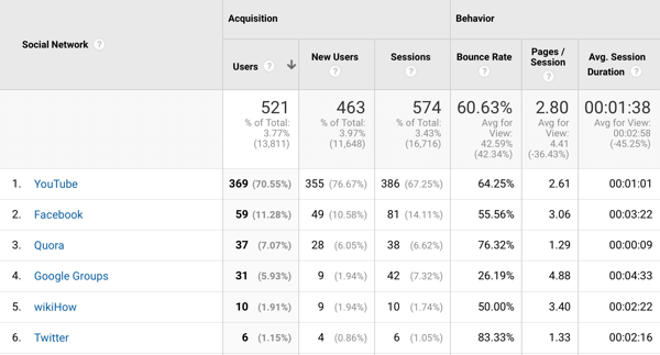 10 mõõdikut, mida jälgida sotsiaalmeedia turunduse analüüsimisel, näide Google Analyticsi liiklusandmete näidisest