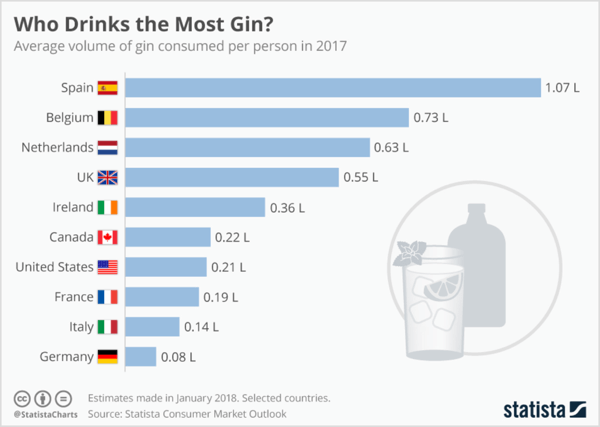 Statista kiirotsing näitab asjakohast tööstuse statistikat selle kohta, kes joovad kõige rohkem džinni.