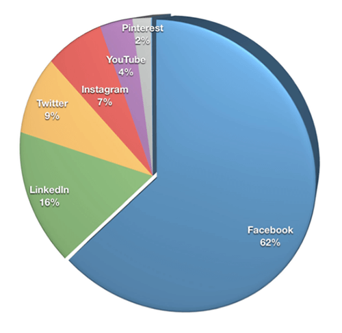 Ligi kaks kolmandikku turundajatest (62%) valis oma olulisemaks platvormiks Facebooki, järgnesid LinkedIn (16%), Twitter (9%) ja Instagram (7%).