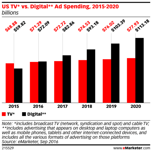 emarketer us tv vs digitaalsed reklaamikulutused