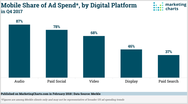 Reklaamikulude mobiilse osa turundustabelite graafik digitaalse platvormi järgi.