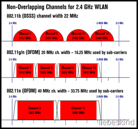 wifi-kanalid sagedusalas 2,4 GHz