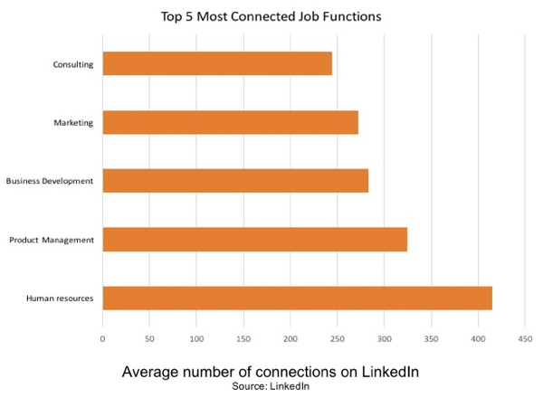 Inimressursid on LinkedIni kõige ühendatud tööfunktsioon.