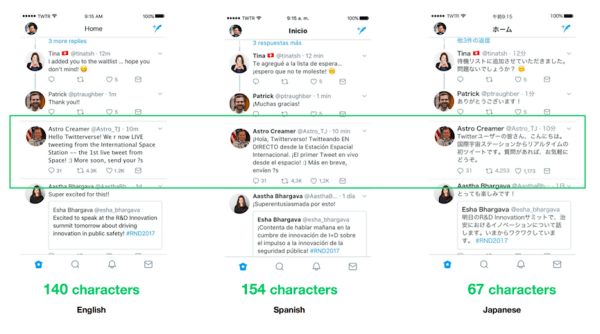 Twitter testib 280 tähemärgipiirangut keeltes, mida rämpsutamine mõjutab.
