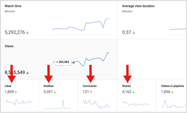 YouTube'i analüüs analüüsib seotuse ja vaatamiste suhet