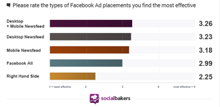 socialbakers reklaamipaigutuse statistika