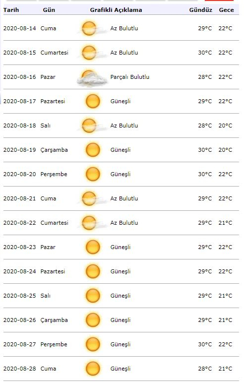 Meteoroloogia ilmateade! Kuidas ilm on 18. augustil Istanbulis?