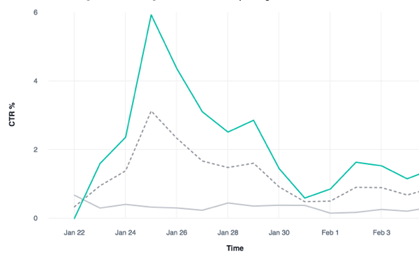 Analüüsige mitme Facebooki reklaamikomplekti CTR%.