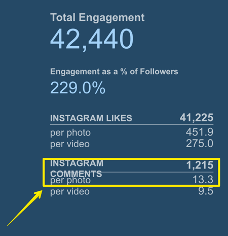 Lihtsalt mõõdetud abil saate jälgida, kui palju kommentaare keskmine Instagrami postitus saab.