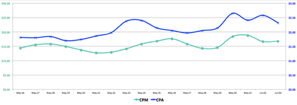 facebooki reklaamid CPM vs CPA