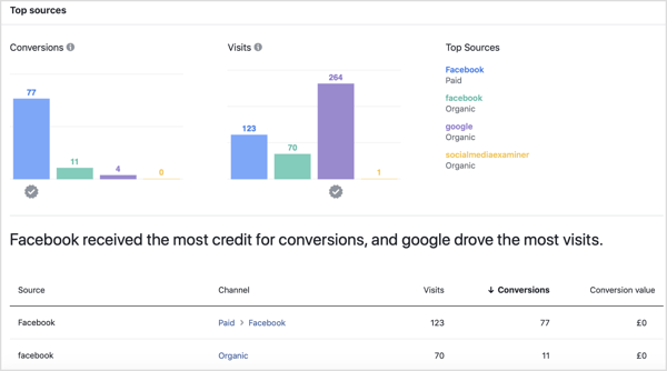 Populaarseimad allikad Facebooki omistamise tööriista vahekaardil Toimivus