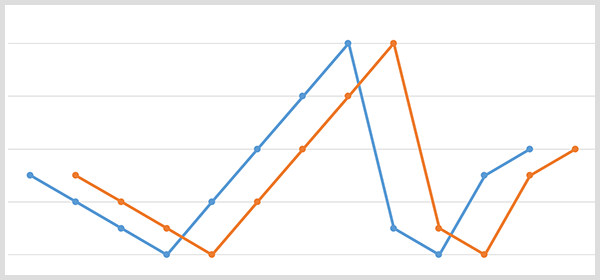 20 päeva hiljem nihutati sinise joone graafikut koos kaubamärgi andmepunktidega ja oranži joondiagrammi samade andmepunktidega.
