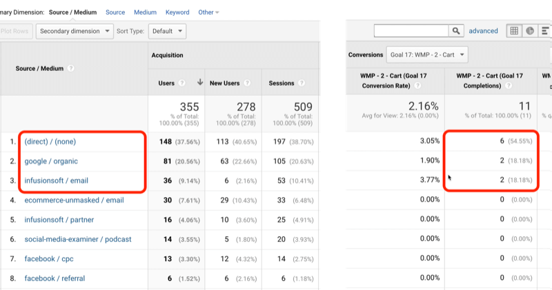 näide google analytics 17. eesmärgi liiklusest otsese / puudub, google / orgaaniline ja infusionsoft / e-postiga, mis on tähistatud vastavalt 6, 2 ja 2 11-st eesmärgi täitmisest