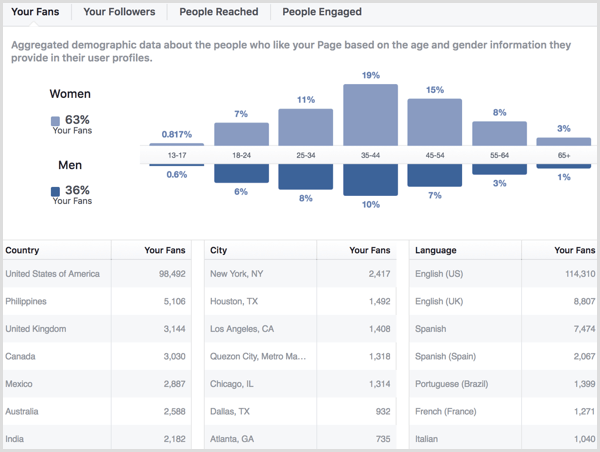 Facebooki leht annab inimestele ülevaate