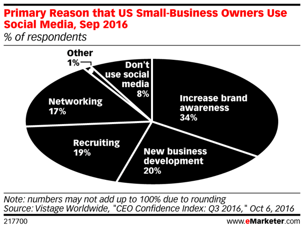 Rohkem kui kolmandik väikeettevõtete omanikke tunnistab, et kasvav kaubamärgiteadlikkus võib kaasa tuua rohkem müüki.