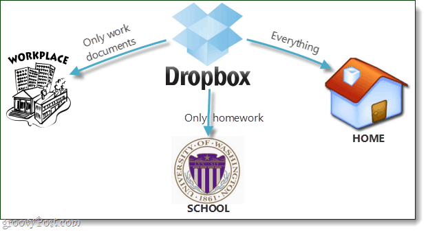 Dropboxi valikulist sünkroonimist selgitatud