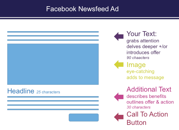 Kui seadistate reklaamid Ads Manageris, on Facebooki uudisvoo reklaamides tähemärgipiirangud.