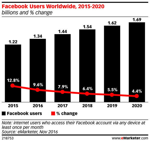 Facebooki igakuiste aktiivsete kasutajate arv väheneb pidevalt.