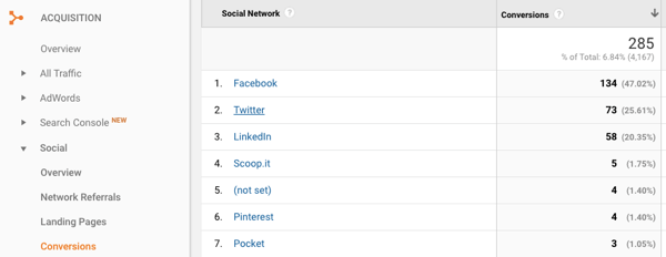 Google Analytics aitab teil kindlaks teha, millised sotsiaalmeedia platvormid konverteerivad kõige rohkem müügivihjeid.