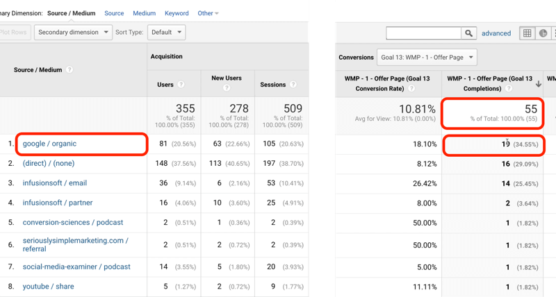 näide google analüütika eesmärgi liiklusest koos google / orgaanilise identifitseeritud 19-ga 55-st eesmärgi täitmisest