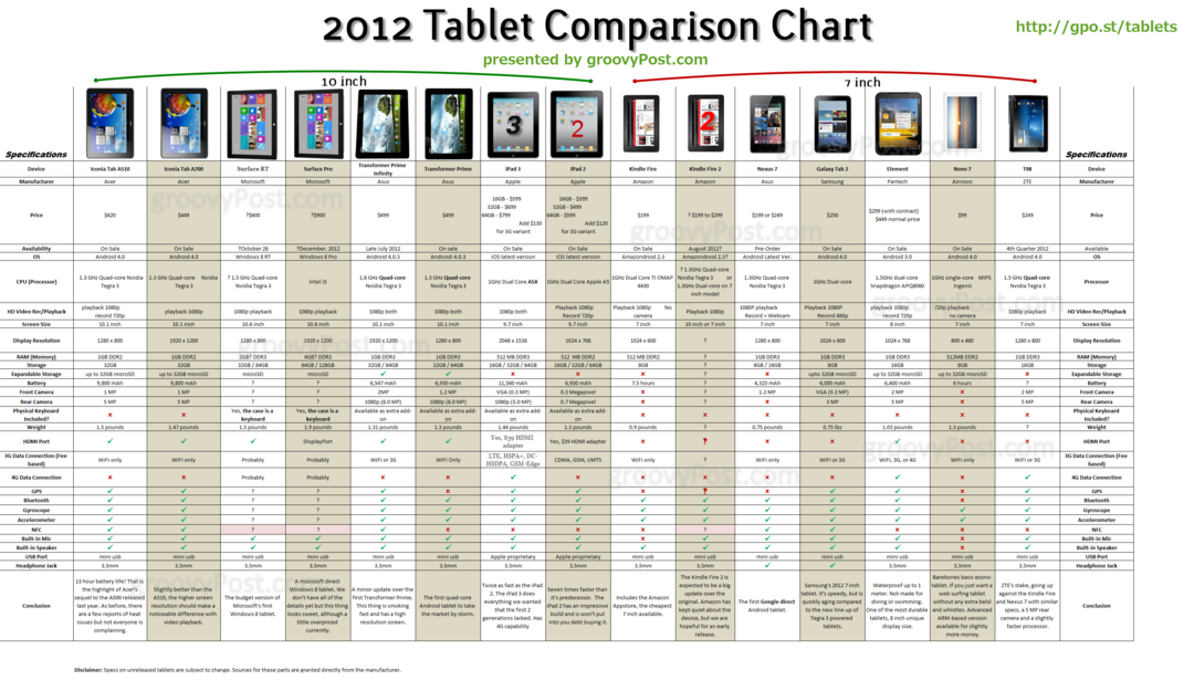 Ülim Android, iOS ja Windows Tablet Chart 2011