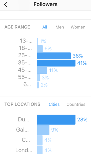 Vaadake oma Instagrami jälgijate vanuselist jaotust ja vaadake oma jälgijate populaarseimaid riike ja linnu.