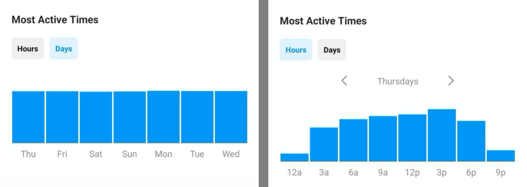 Pilt kõige aktiivsemate aegade andmetest Instagram Insightsis