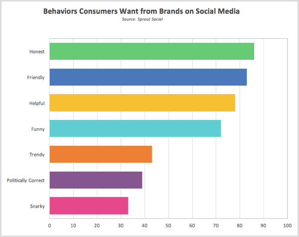 Võõrustage sotsiaalmeedias sotsiaalse uurimise käitumist, mida tarbijad soovivad kaubamärkidelt
