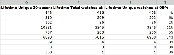 Kui arvutate unikaalsete kellade suhtarvu 95% protsendina kogu videovaatamisest, saate teada, kui palju inimesi vaatas lõpuni või selle lähedal.