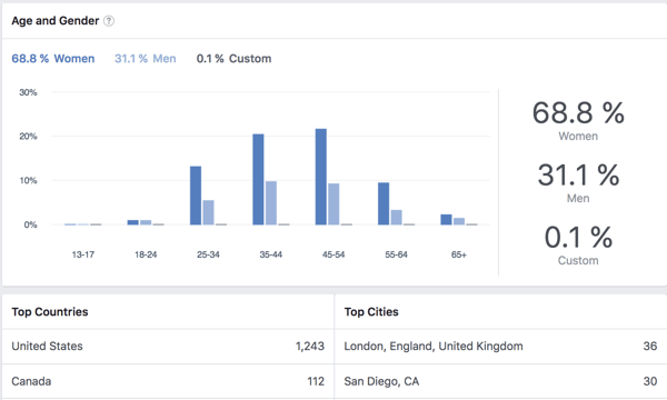 Vaadake Facebooki grupi liikmete demograafilisi andmeid.