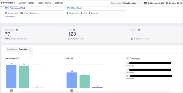 Kampaaniate jaotus Facebooki omistamise tööriista vahekaardil Toimivus