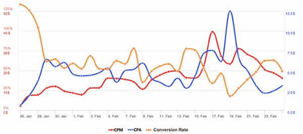 facebooki reklaamide CPA vs CV määr koos CPM-iga