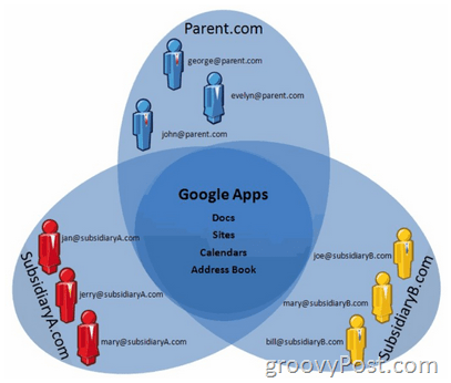 Google kuulutab Google Appsi mitme domeeni tuge