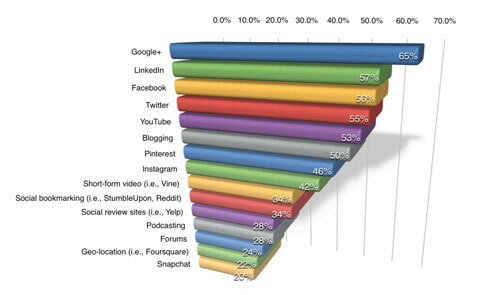 google plus statistika