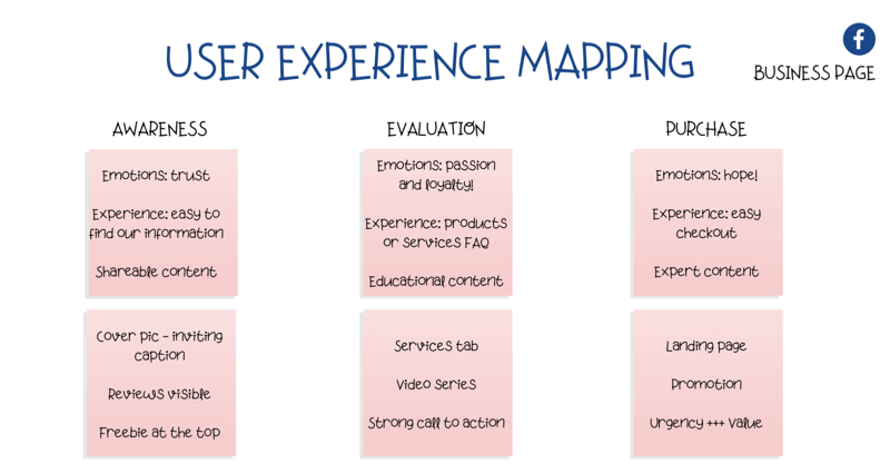 diagramm kasutajakogemuse (UX) kaardistamiseks Facebooki lehel