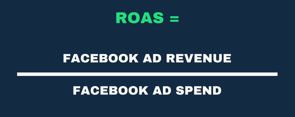 ROAS-valemi visuaalne esitus reklaamitulu ja reklaamikuluna.