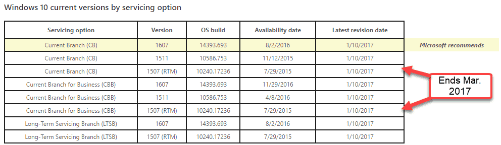 Kas ikka töötab Windows 10 1507? Uuendamiseks on teil 3 kuud