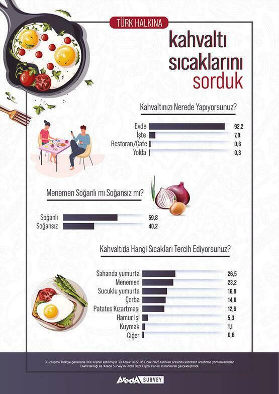 Areda uuring Türgi inimeste hommikusöögieelistused