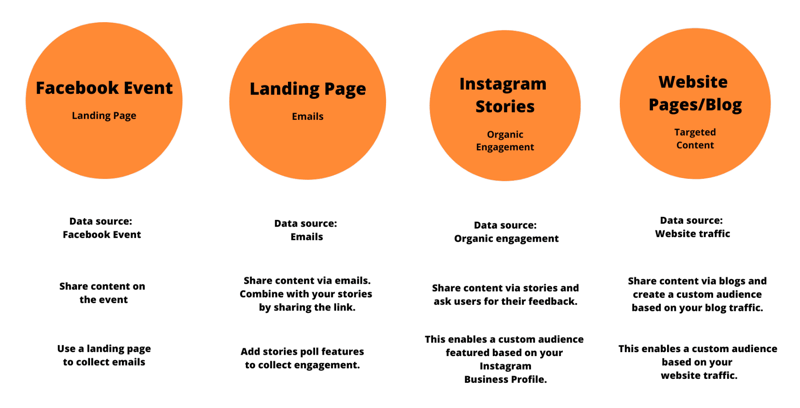 graafika, mis näitab spetsiaalset reklaamikategooria kohandatud vaatajaskonda Facebooki ja Instagrami kampaaniate jaoks