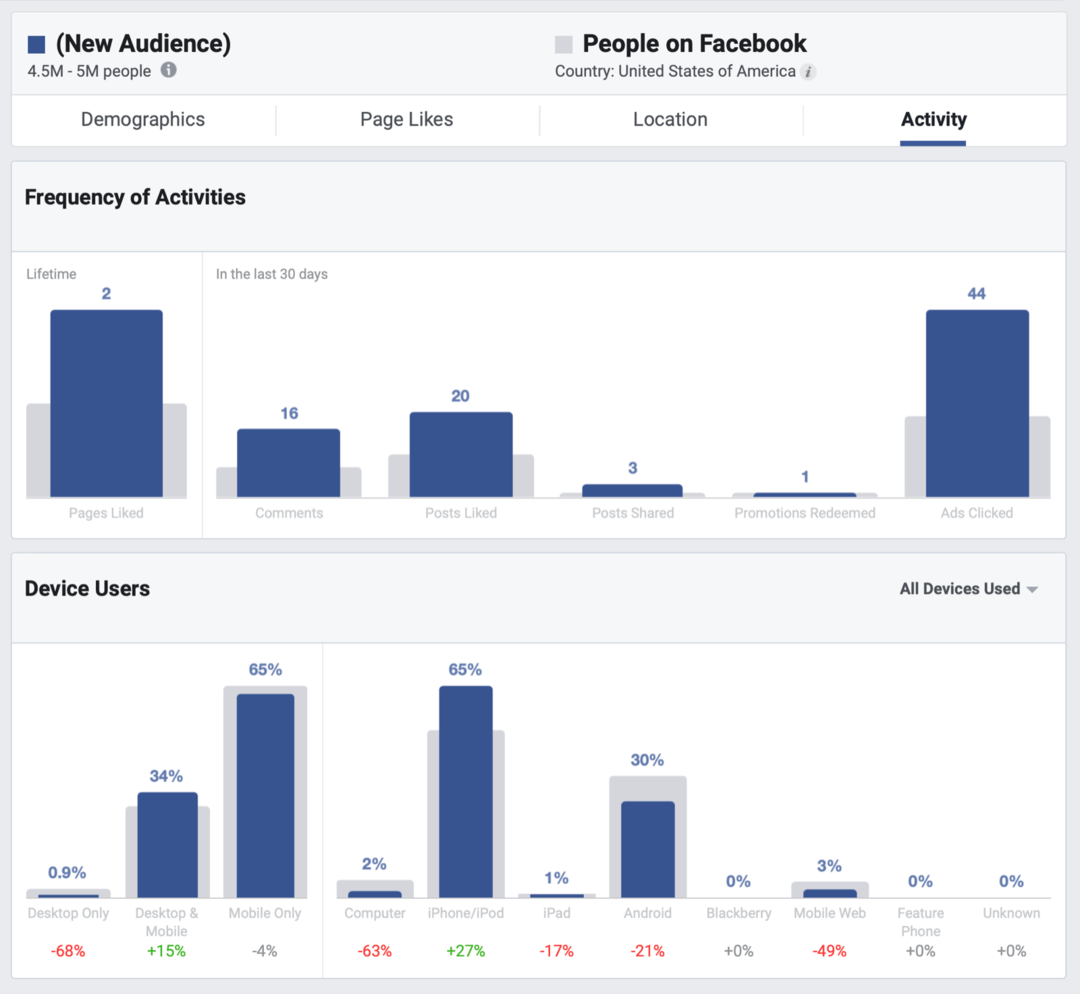 Kuidas parandada oma Facebooki orgaanilist katvust: sotsiaalmeedia eksamineerija