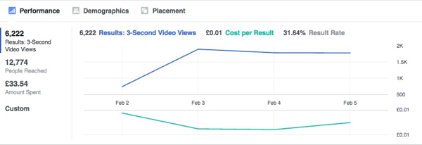 See graafik näitab Facebooki reklaamitulemuste stabiliseerumist aja jooksul.