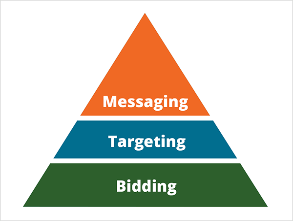 See illustreerib Mike Rhodese püramiidi viisidest, kuidas tehisintellekt muudab turundust. Püramiid on jagatud kolmeks osaks. Püramiidi alus on roheline ja valge tekstiga, mis ütleb Pakkumine. Püramiidi keskmine osa on sinine ja valge tekstiga, mis ütleb Sihtimine. Püramiidi ülaosa on oranž valge tekstiga, mis ütleb sõnumite saatmist.