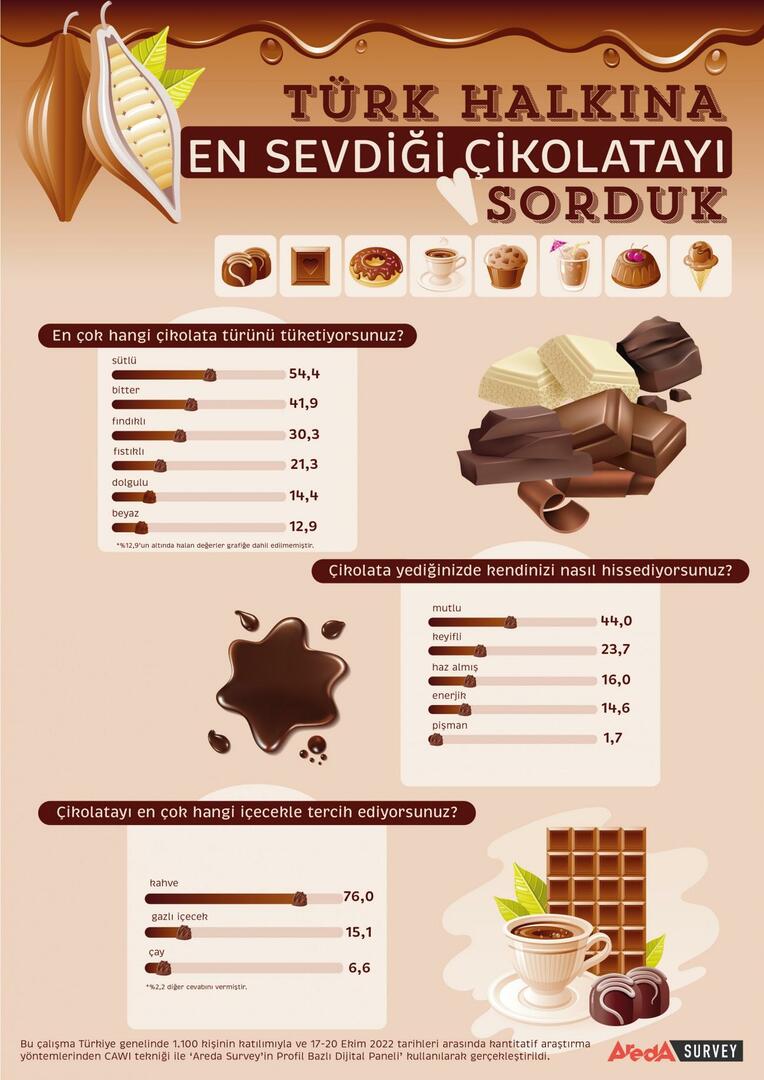 Türgi inimesed eelistavad enamasti piimašokolaadi