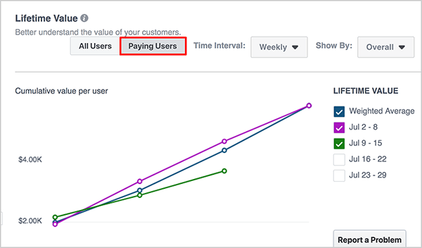 Andrew Foxwell märgib, et Lifetime Value juhtpaneel võimaldab teil vahetada kõigi kasutajate ja maksvate kasutajate vahel, klõpsates graafiku kohal oleval suvandil.