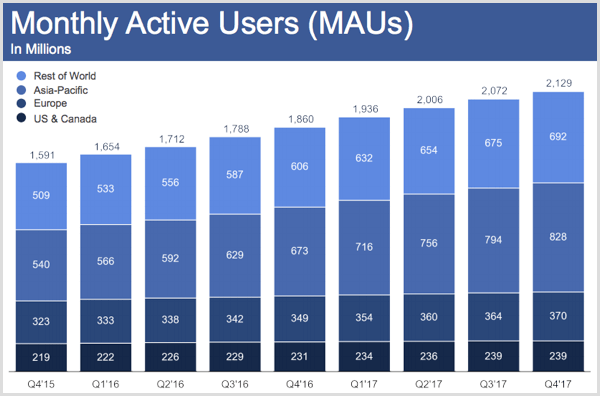 Facebooki igakuised aktiivsed kasutajad 2017. aasta IV kvartaliks.